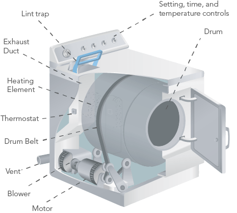 Labeled electric dryer-01