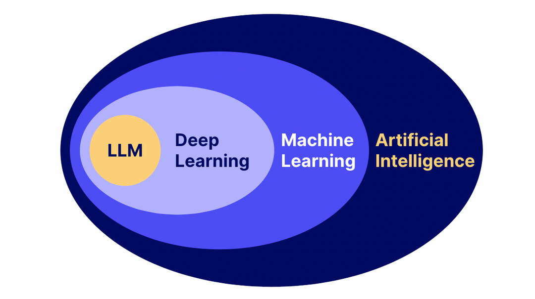 AI vs ML vs DL vs LLM 