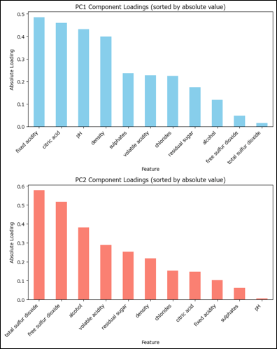 Component loadings bar chart 