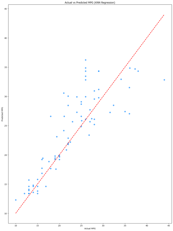 KNN scatterplot