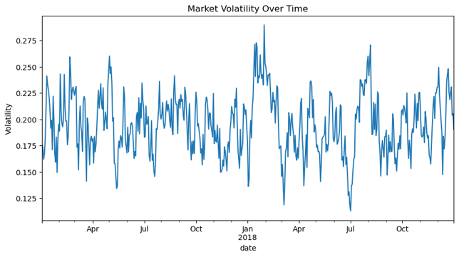 Market volatility over time plot