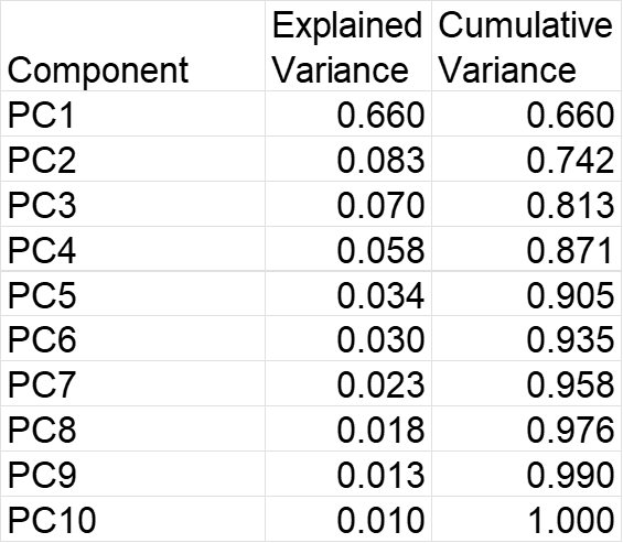 PCA Variance explained