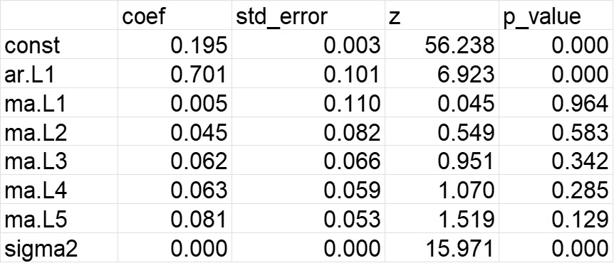 ARIMA model results