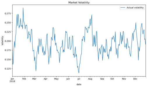 Market volatility plot