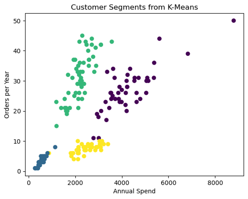 Cluster scatterplot