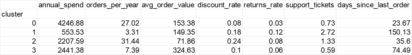 Cluster summary
