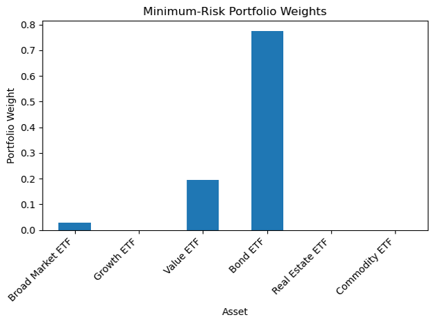 Portfolio weights