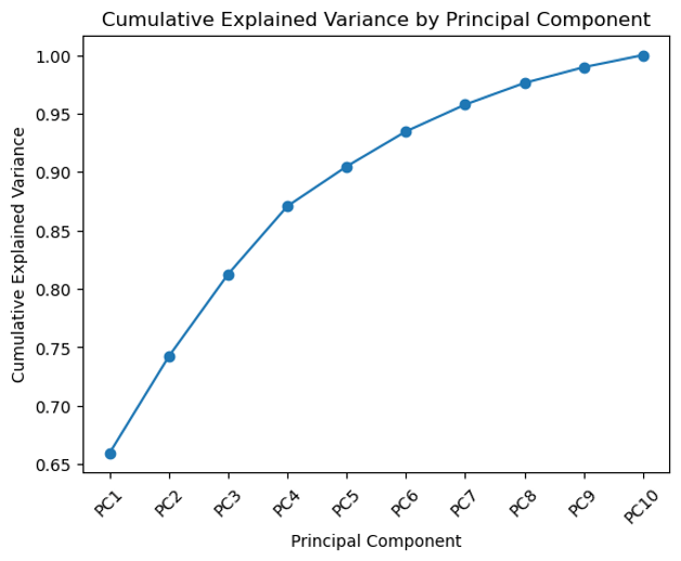 Variance explained chart