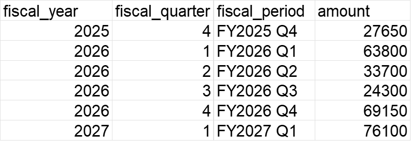 Fiscal summary