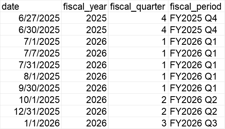 Labeled fiscal years 