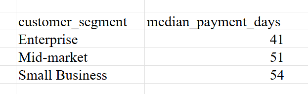 Median payment days 