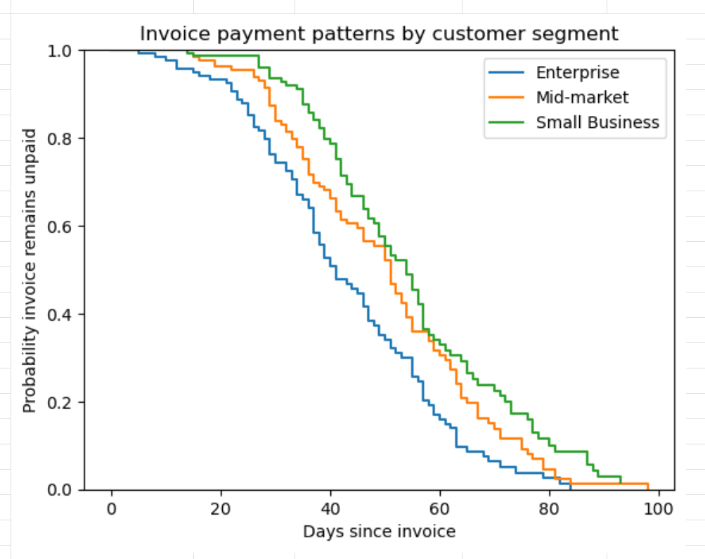 Payment by segment suvival curve