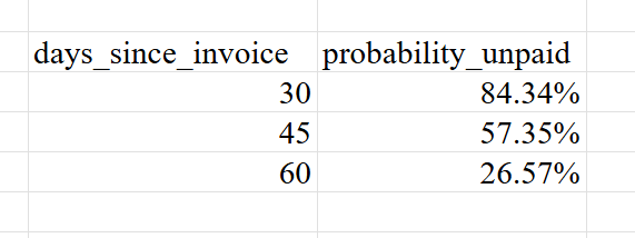 Probability unpaid