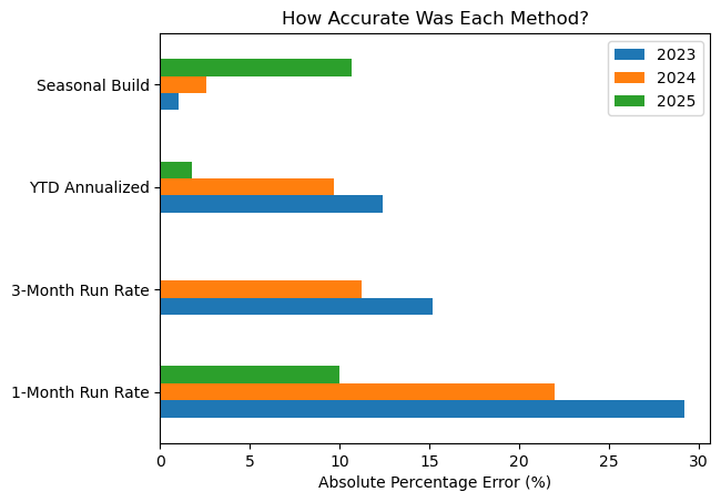 Horizontal bar chart comparing absolute percentage error by run-rate method for 2023, 2024, and 2025, showing the seasonal build winning early but weakening in 2025.