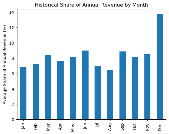 Bar chart of historical monthly revenue share showing August as one of the weakest months and December as the strongest month.