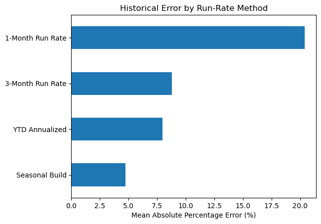 Horizontal bar chart of mean historical run-rate error, with seasonal build lowest at about 4.7 percent and one-month run rate highest at about 20.4 percent.