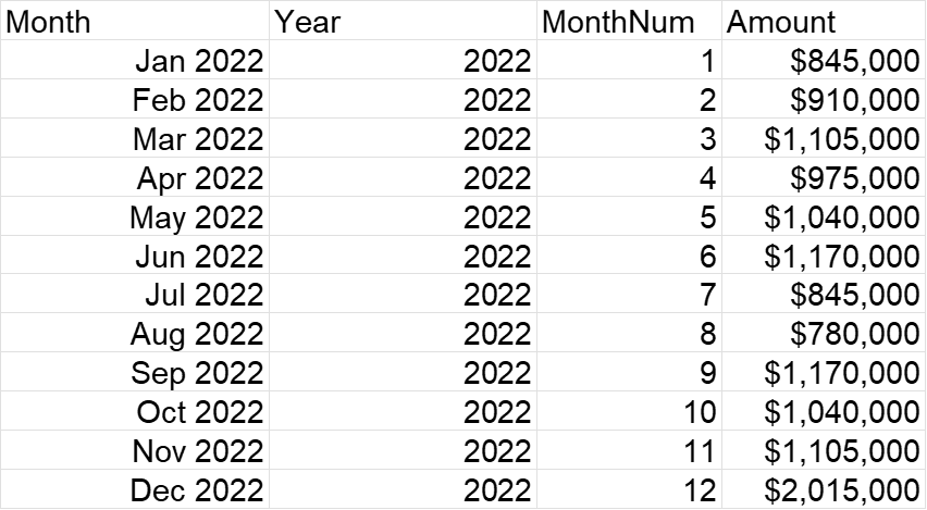 Python in Excel monthly revenue summary for 2022, showing monthly totals with softer summer revenue and a large December peak.