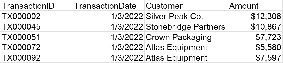 Python in Excel output showing the first five transaction records with transaction date, customer, and amount.