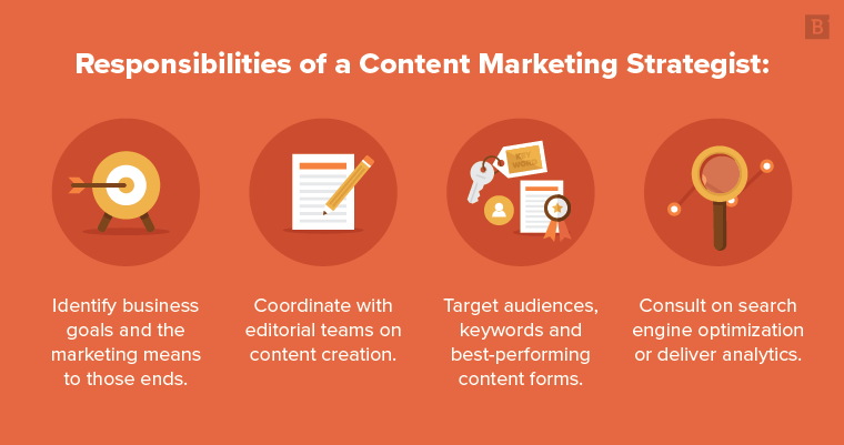 The responsibilities of a content marketing strategist