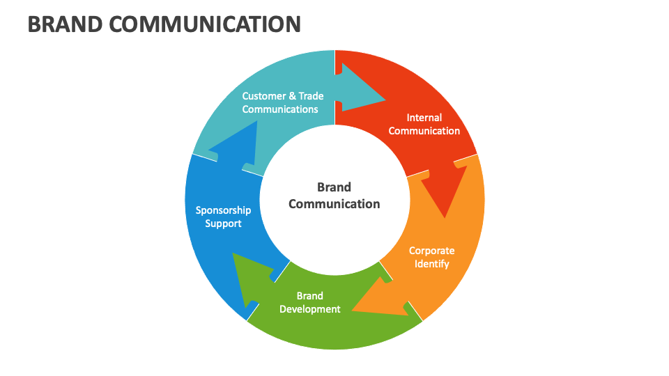 Brand communication goals
