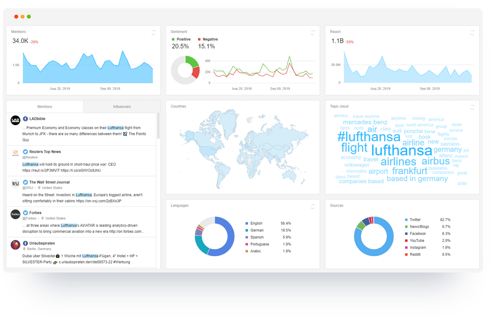 Awario analyzing metrics from various media channels