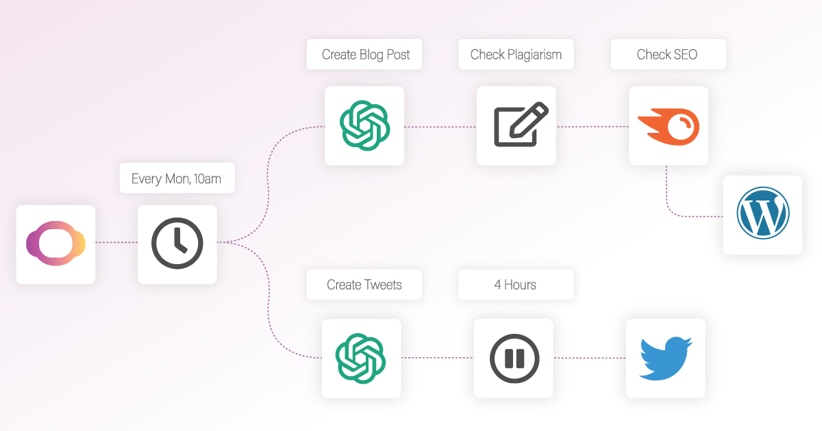 Content Automation