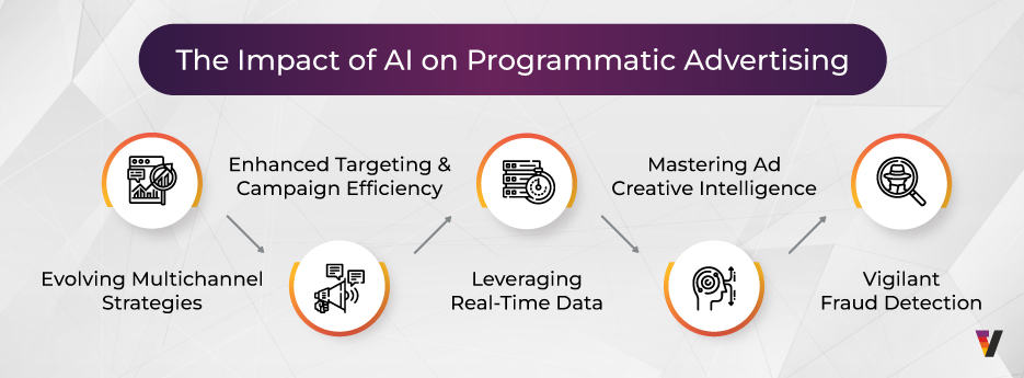 Impact of AI in Advertising