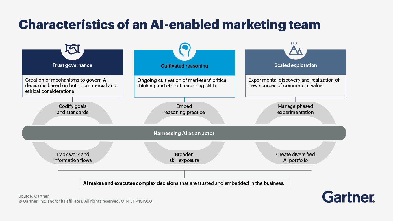 Features of an AI-Powered Marketing Team