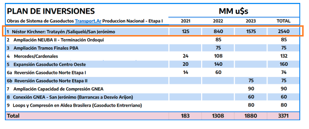 Mega afano de gas natural, Techint, Pampa y otros no quieren construir el gasoducto PNK