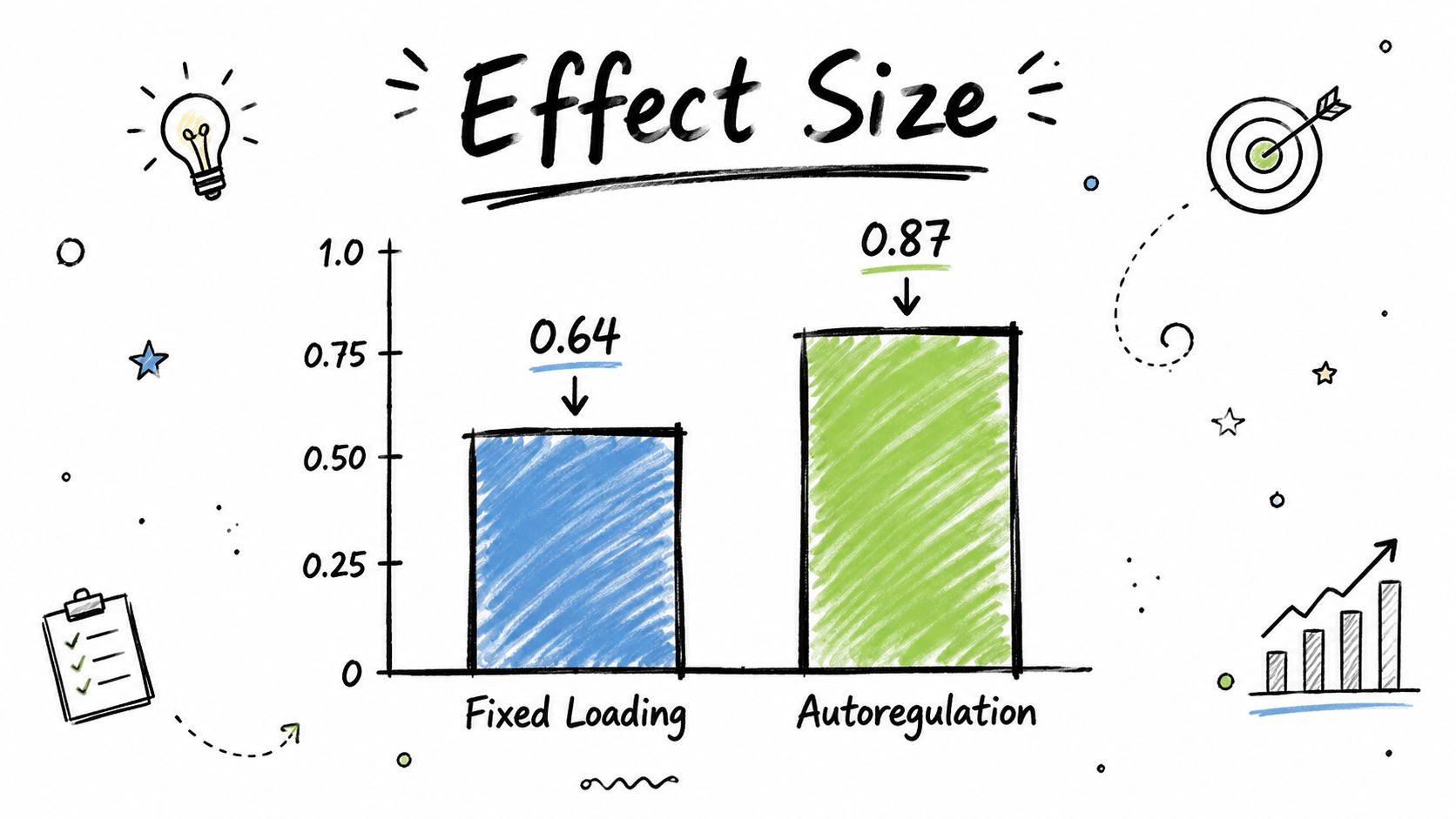 A hand-drawn bar chart comparing the effect size of fixed loading versus autoregulation training methods.