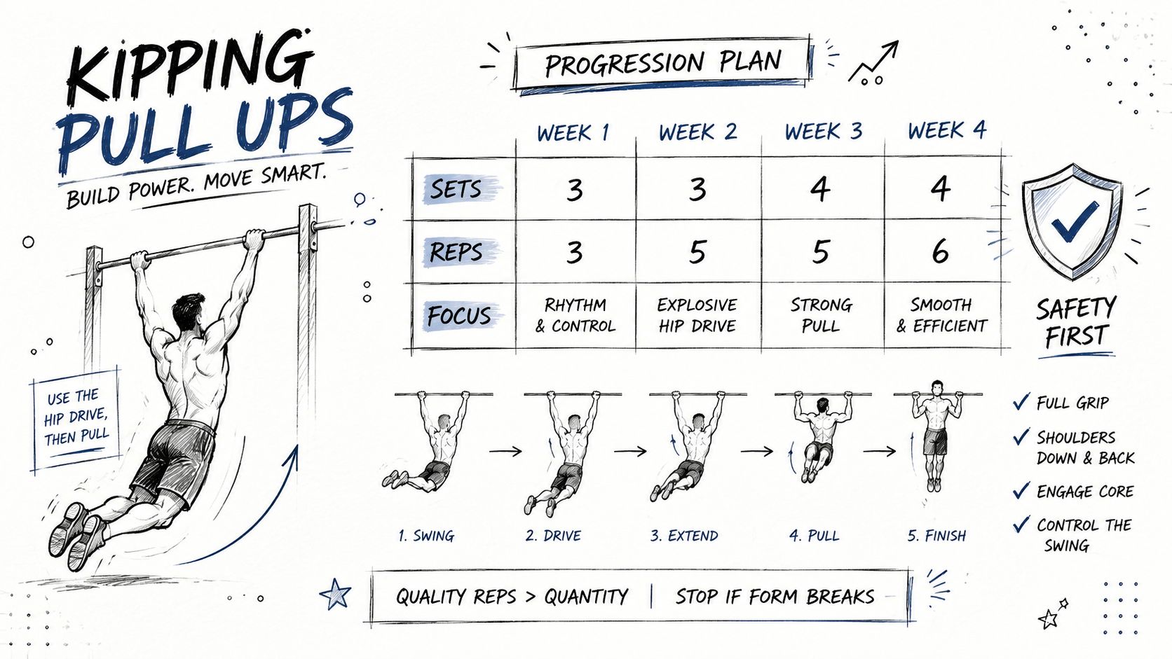 A detailed instructional infographic illustrating a four-week progression plan for learning and performing kipping pull-ups.