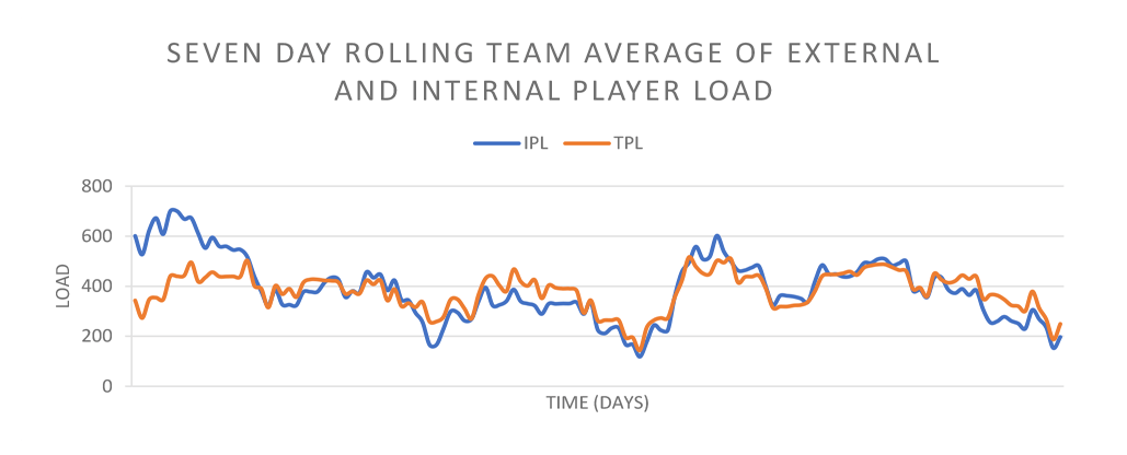 STRIVE Analyzing Internal and External Load 3