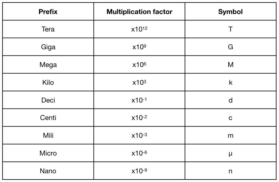 Compare milli (m) and mega (m). Prefixes St Roberts Gcse Physics
