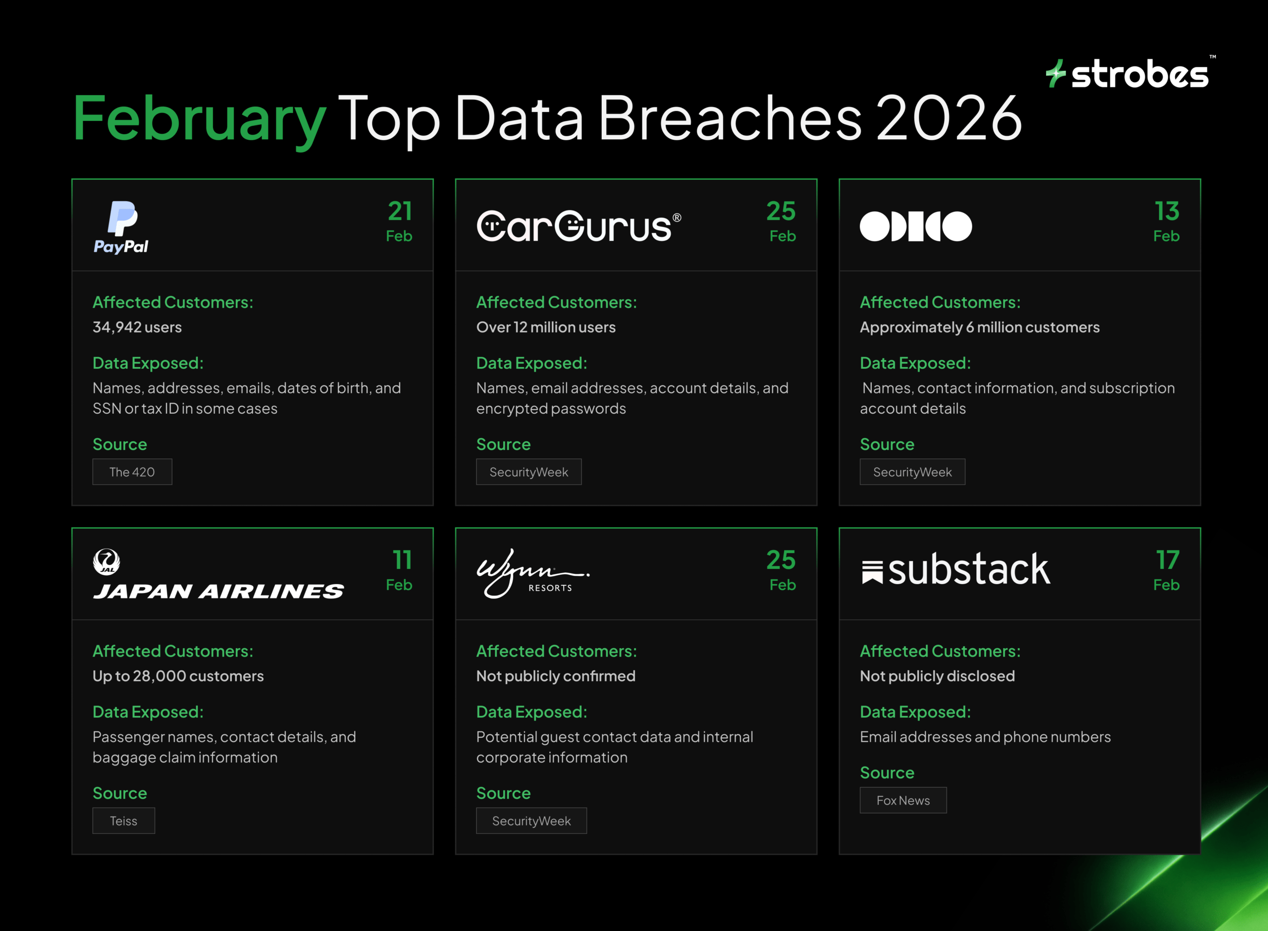 Top Data Breaches Of February 2026 Strobes February Top Data Breaches 2026 