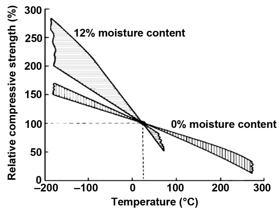 What is the Temperature Factor in Wood Design? – The StructEd