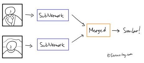 Siamese network