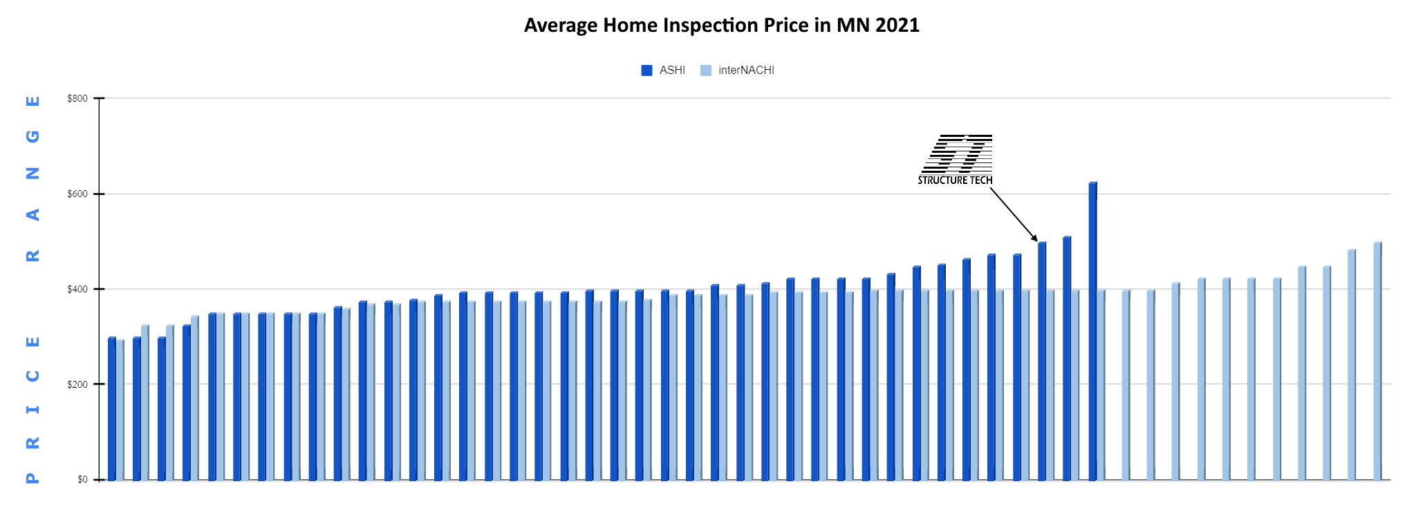 How much does a home inspection cost in minnesota?
