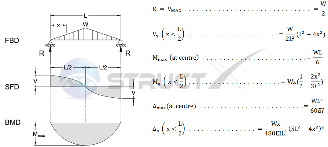Sfd, bmd and deflection of beams question sheet. Simple Beam Uniformly Increasing Load To Centre