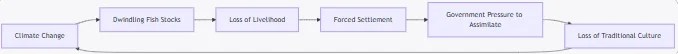 Challenges Cycle Diagram