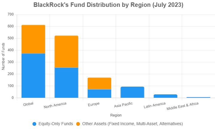 The bar chart below shows BlackRock’s fund distribution by region, with stacked bars for equity-only and other asset classes, reflecting relative dominance.