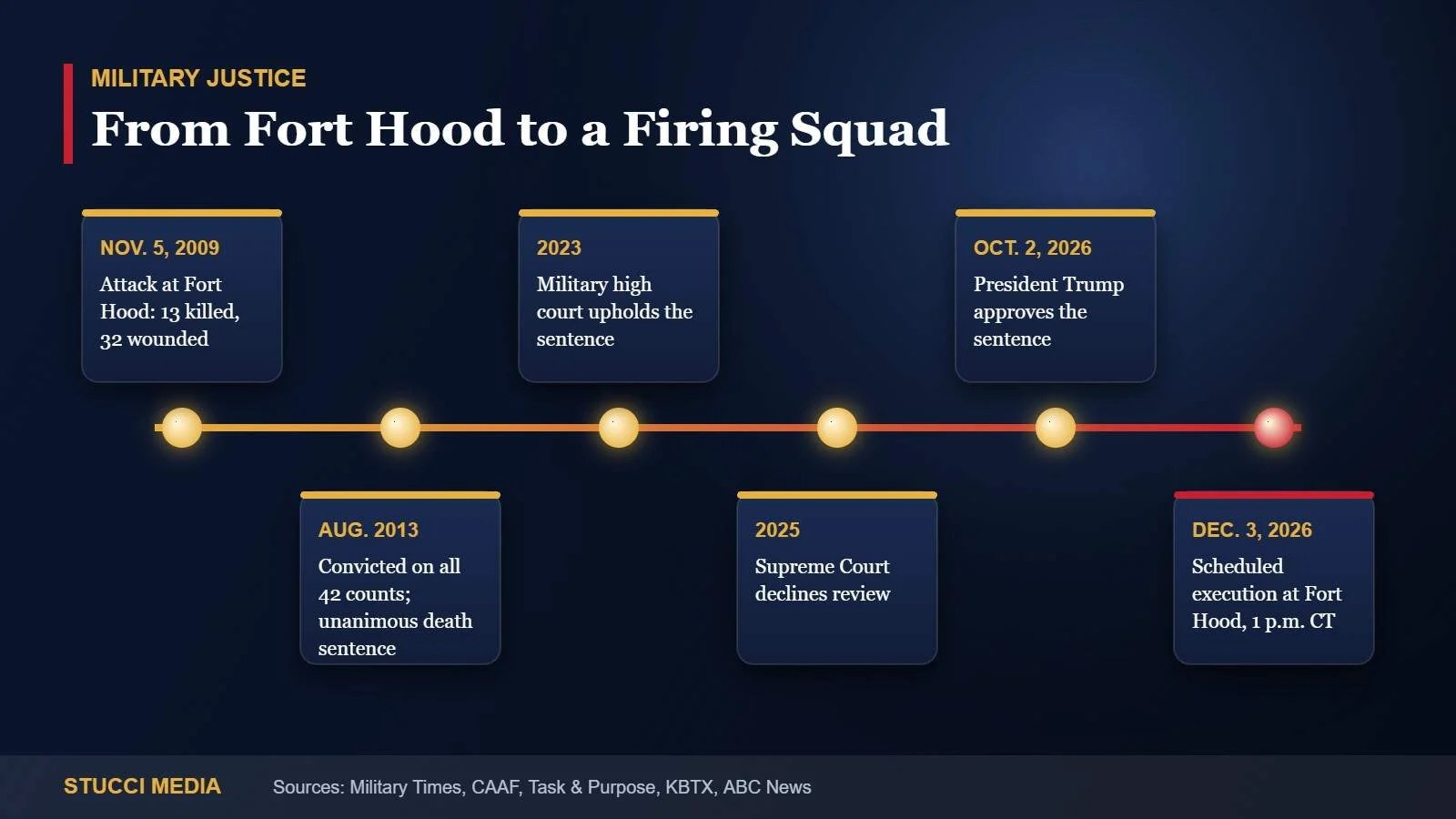 Timeline graphic of the Nidal Hasan execution case from the 2009 Fort Hood attack to the Dec. 3, 2026 date
