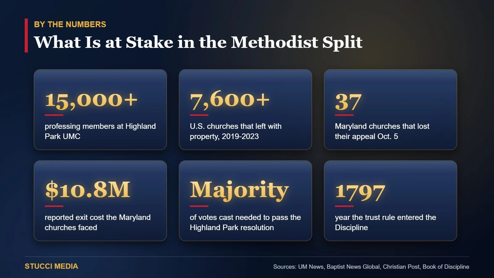 Stat graphic showing Highland Park United Methodist Church membership and United Methodist disaffiliation numbers