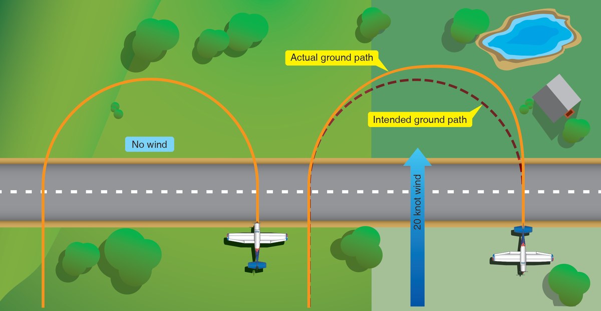 Two half-circle turns across a road compared. With no wind the constant-bank turn returns to the road on a symmetrical path; with a 20-knot wind the actual ground path is pushed downwind of the intended path.