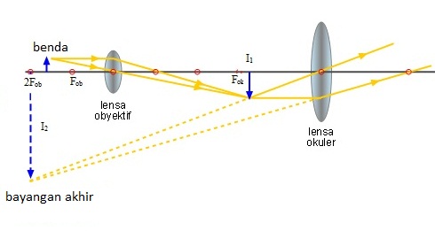 1 bayangan yang dibentuk oleh lensa objektif bersifat nyata, terbalik, dan diperbesar. July 2011 Studentspy Page 2