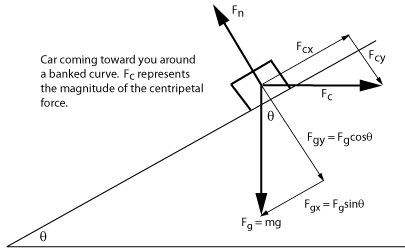Newton's laws and centripetal force