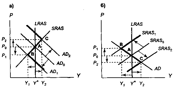 Экономические циклы, их особенности и виды
