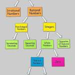 Class 10 maths chapter 1 ncert notes