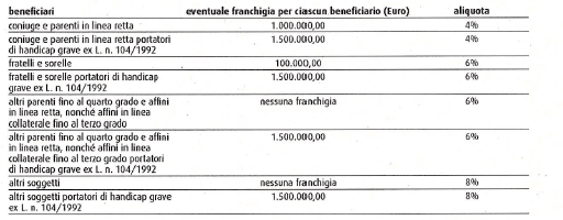 successione