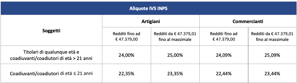 Aliquote Inps 2021 - Circolare N. 2 Del 16.02.2021 - Studio Rg 288_x_1022_png