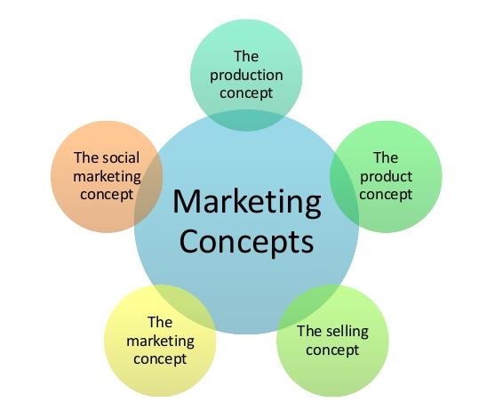 4 Functions Of Management Process Planning Anizing Leading Controlling 2 Organising marketing activities.